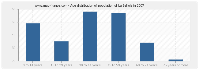 Age distribution of population of La Belliole in 2007